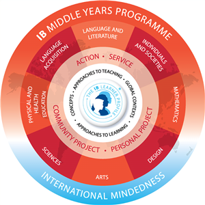 IB MYP Framework
