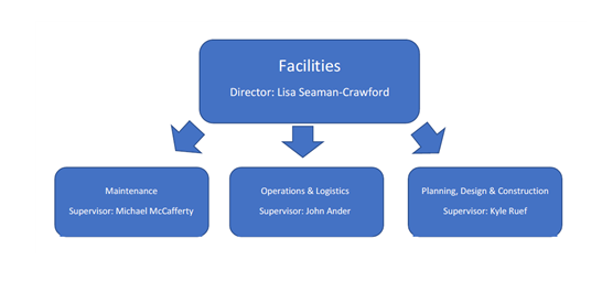 Org chart Org chart-Facilities, Director: Lisa Seaman-Crawford, Maintenance Supervisor: Michael McCafferty, Operations & Logistics Supervisor: John Ander, Planning, Design & Construction Supervisor: Kyle Ruef