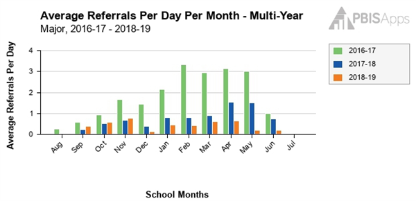 Average Referrals Per Day Per Month Chart 