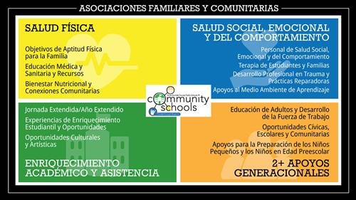 Asociaciones Familiares Y Comunitarias